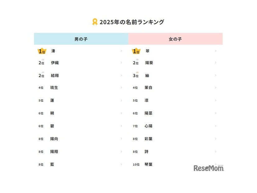 2025年の名前ランキング