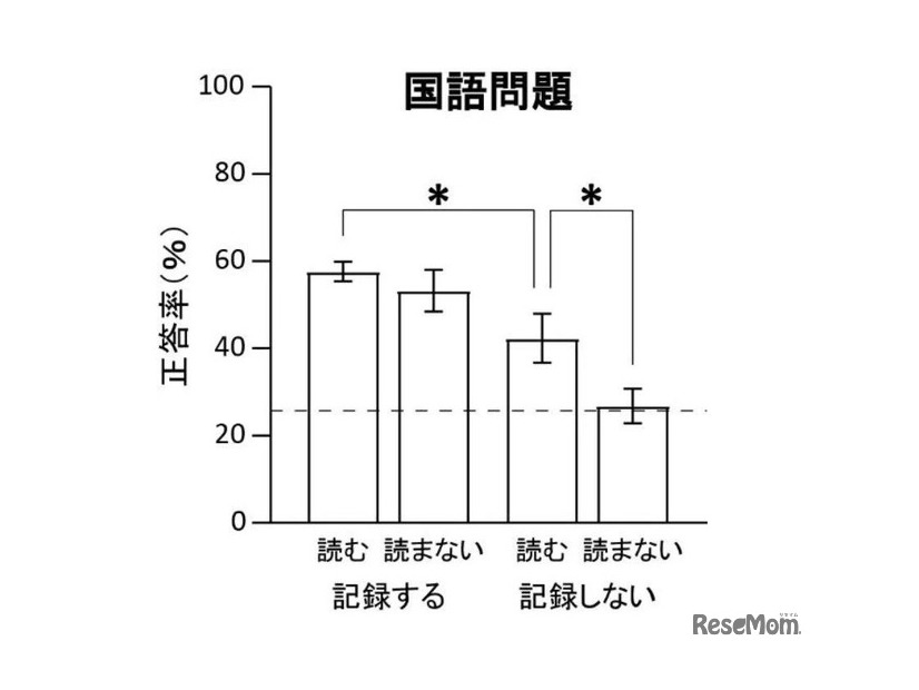 2つの要因に対する国語問題の正答率