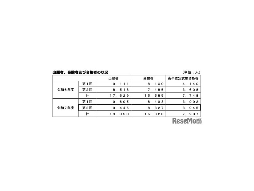 出願者、受験者および合格者の状況