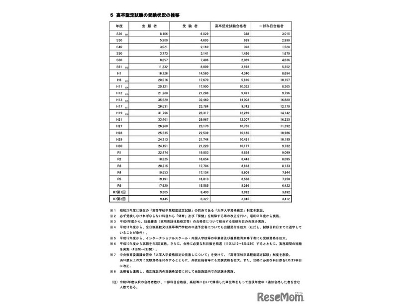 受験状況の推移