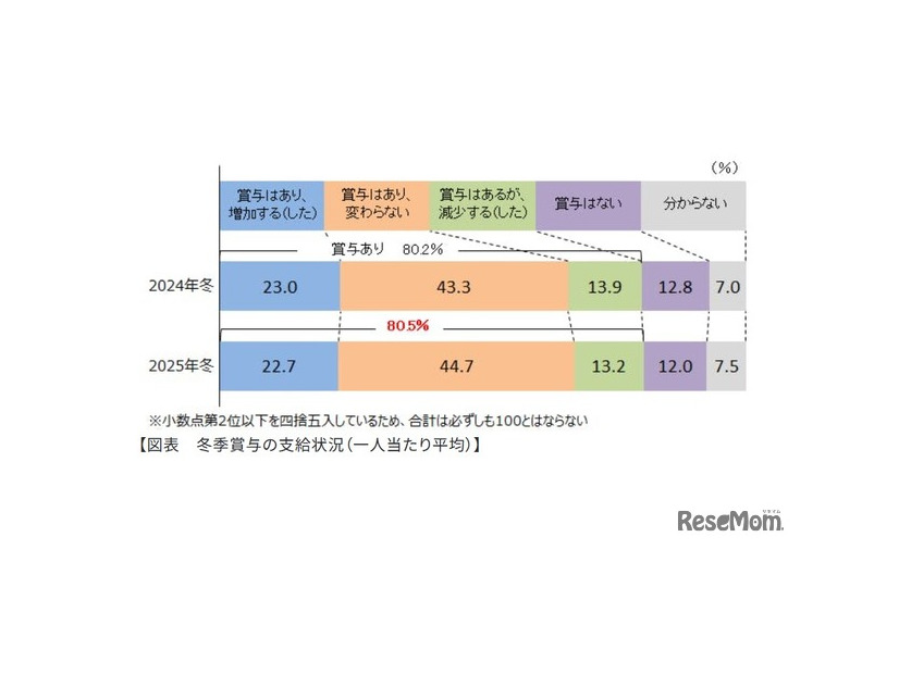 冬季賞与の支給状況（1人あたり平均）