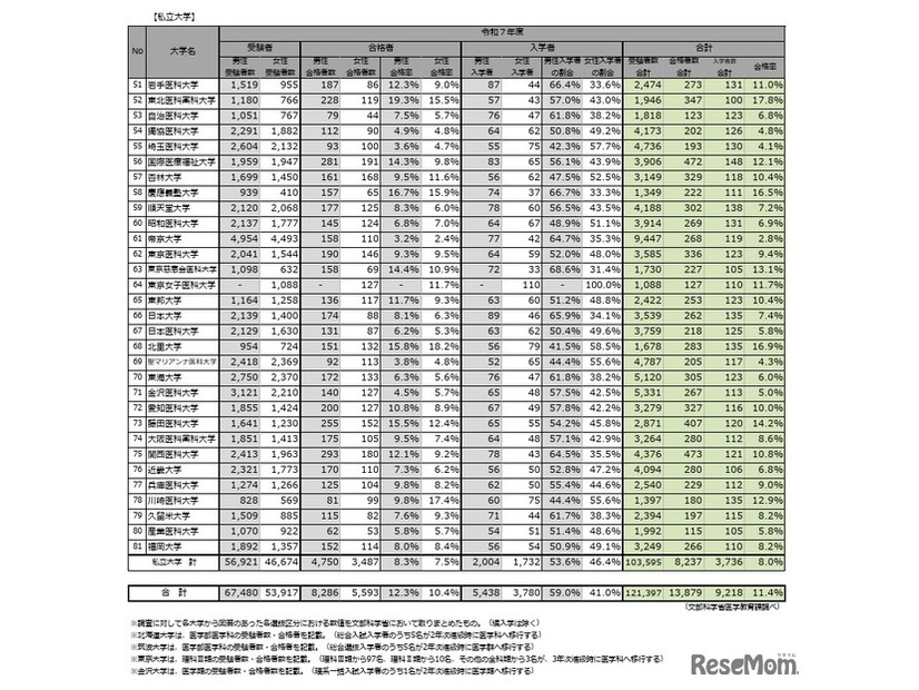 令和7年度医学部（医学科）の入学者選抜における男女別合格率【私立大学】