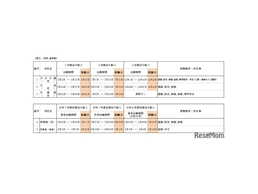 県立・定時、通信制