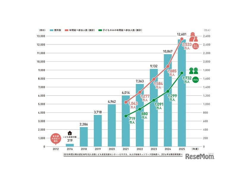 こども食堂の個所数と年間のべ参加人数（推計）の推移