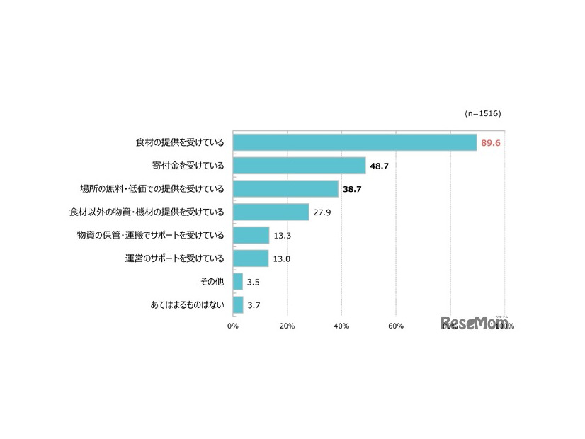 「周辺地域の住民や地域NW団体、企業から食材や資金の寄付サポートについて」