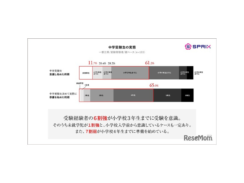 中学受験生の実態