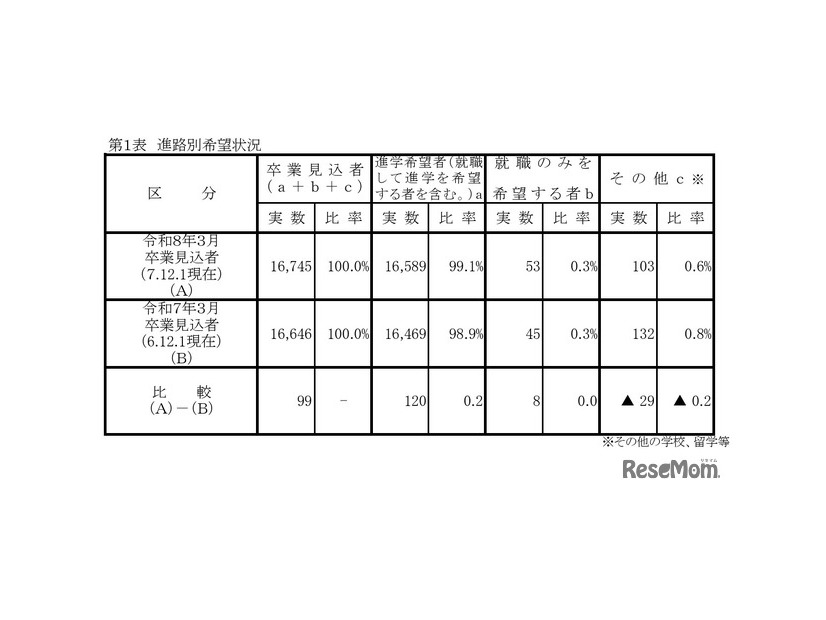 進路別希望状況