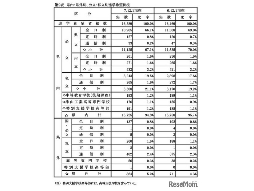 県内・県外別、公立・私立別進学希望状況