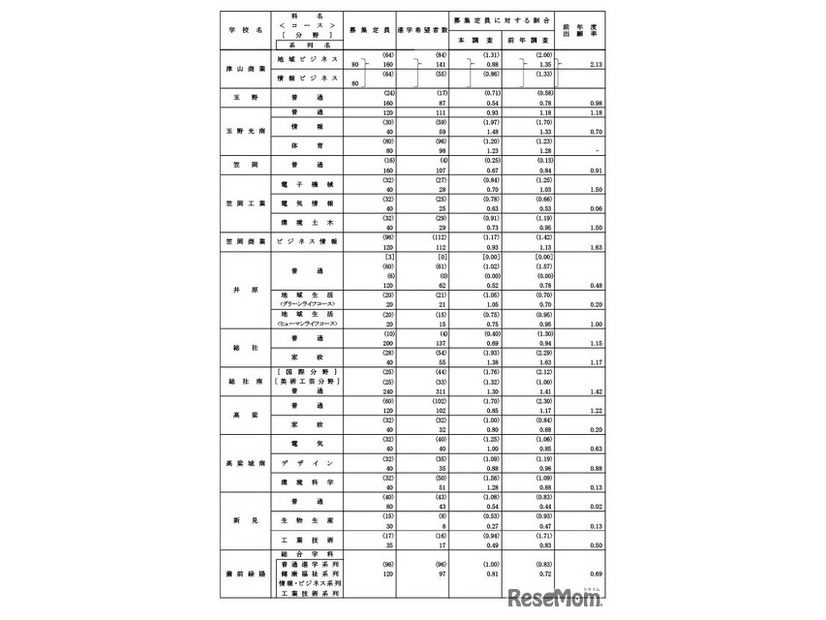 学校・学科別進学希望状況