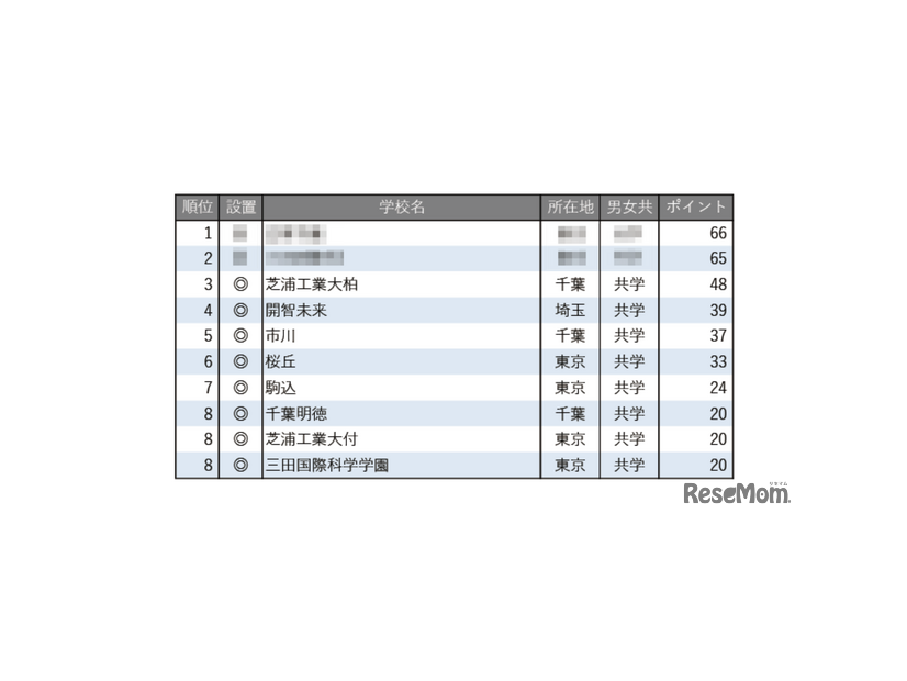 学習塾が勧める中高一貫校ランキング2025「ICT教育に力を入れている中高一貫校」トップ10