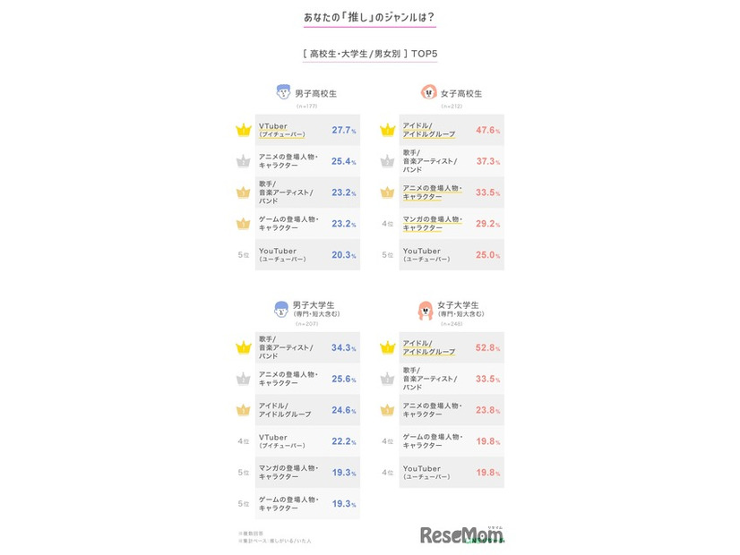 あなたの「推し」のジャンルは？