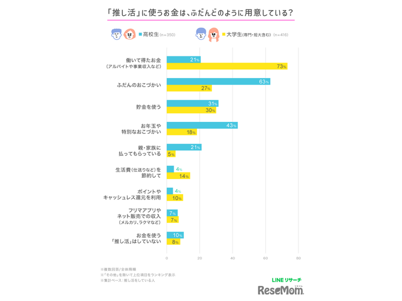 「推し活」に使うお金は、ふだんどのように用意している？