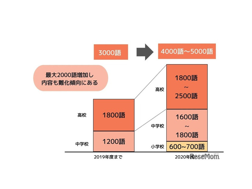 タイピング×英語「英語王」中学生向け定期テスト対策が可能に