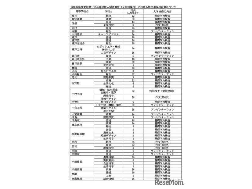 令和8年度 愛知県公立高等学校入学者選抜（全日制課程）における特色選抜の定員について