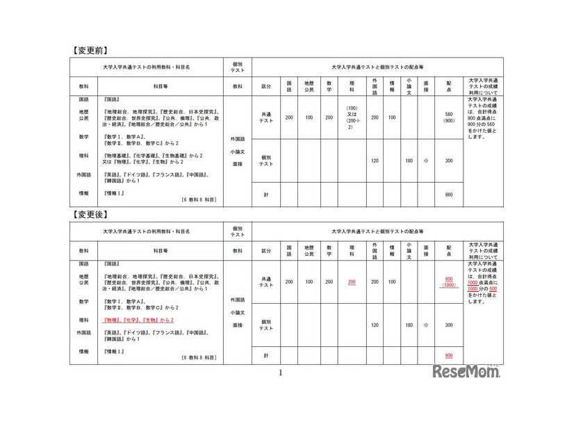 大学入学共通テストの科目、配点の変更