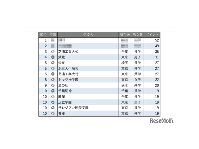 学習塾が勧める中高一貫校ランキング2025「探究学習に力を入れている中高一貫校」トップ10