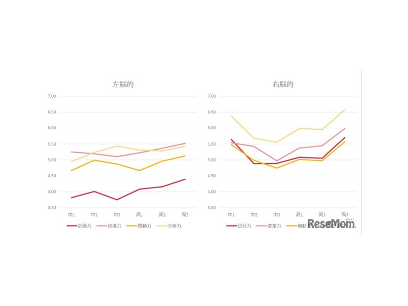 ポータブルスキル（対課題力）の傾向(C) Link and Motivation Group
