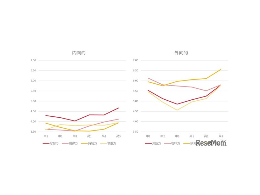 ポータブルスキル（対自分力）の傾向(C) Link and Motivation Group