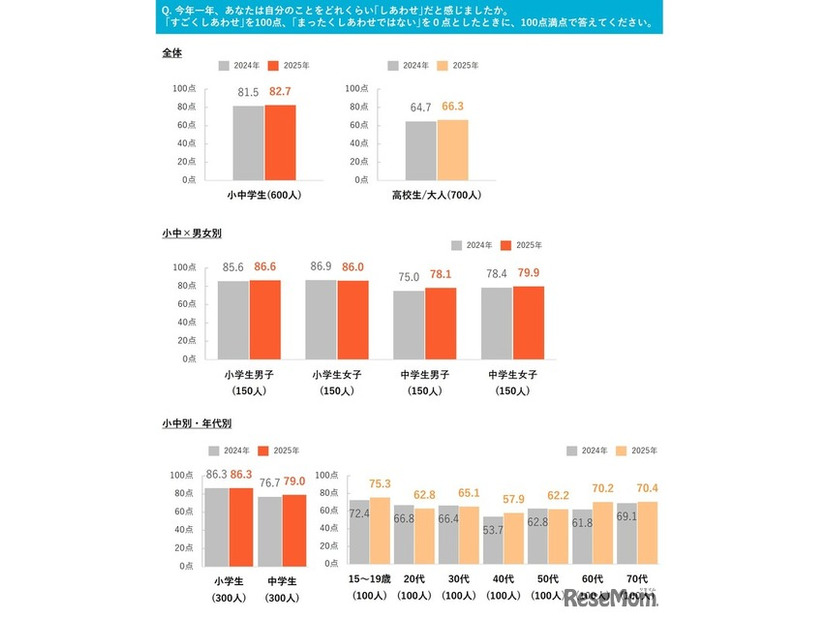 2025年の一年間、自分のことをどれくらい「しあわせ」だと感じたか
