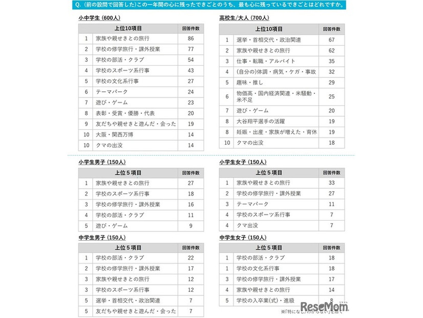 2025年のもっとも心に残ったできごと