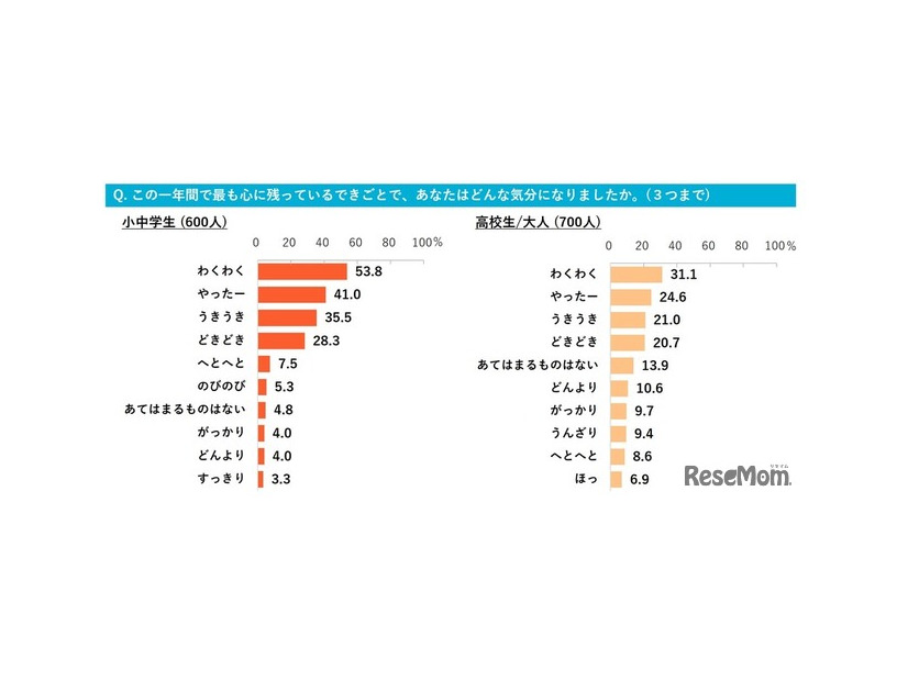 2025年のもっとも心に残ったできごとで、どんな気分になったか