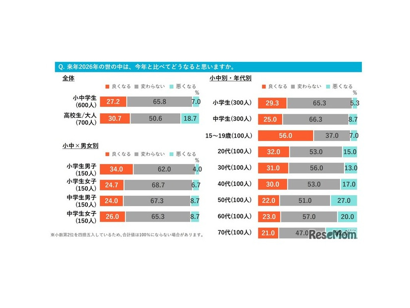 2026年の世の中は、2025年と比べてどうなると思うか