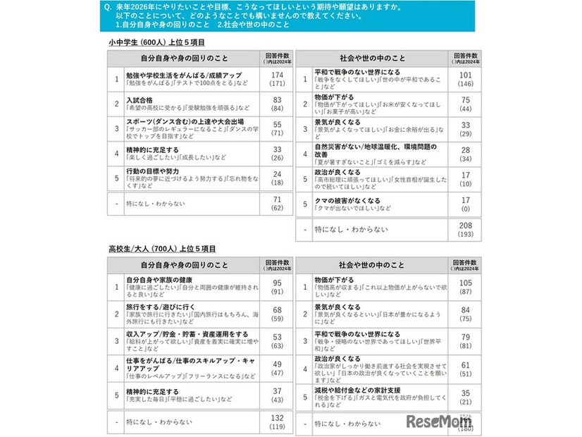 2026年の目標や、期待・願望など