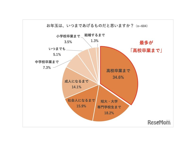 お年玉は、いつまであげるものだと思うか