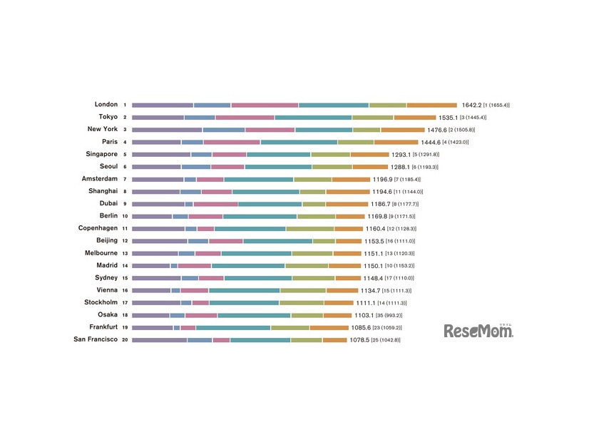 世界の都市総合力ランキング（GPCI）