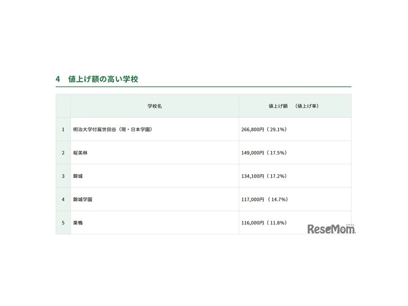 値上げ額の高い学校