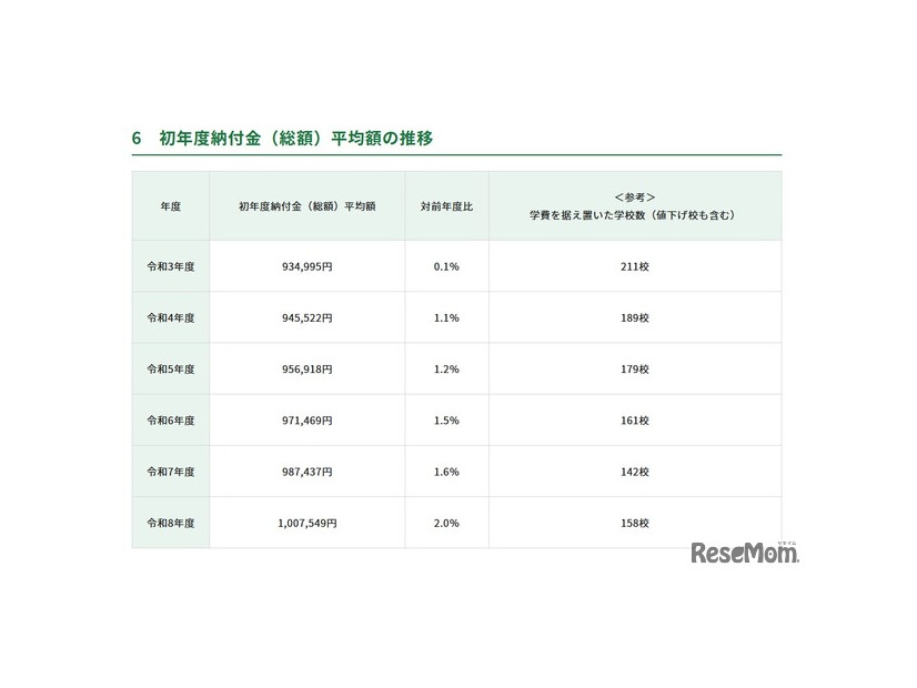 初年度納付金（総額）平均額の推移