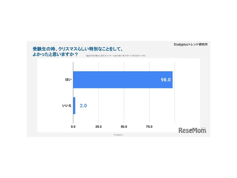 受験生の時、クリスマスらしい特別なことをして良かっと思うか