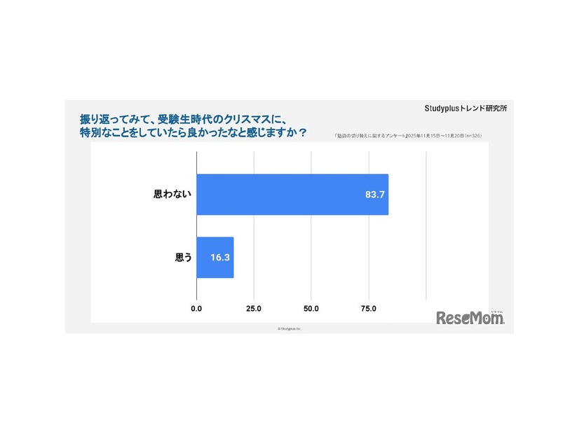 受験生時代のクリスマスに特別なことをしていたら良かっと思うか