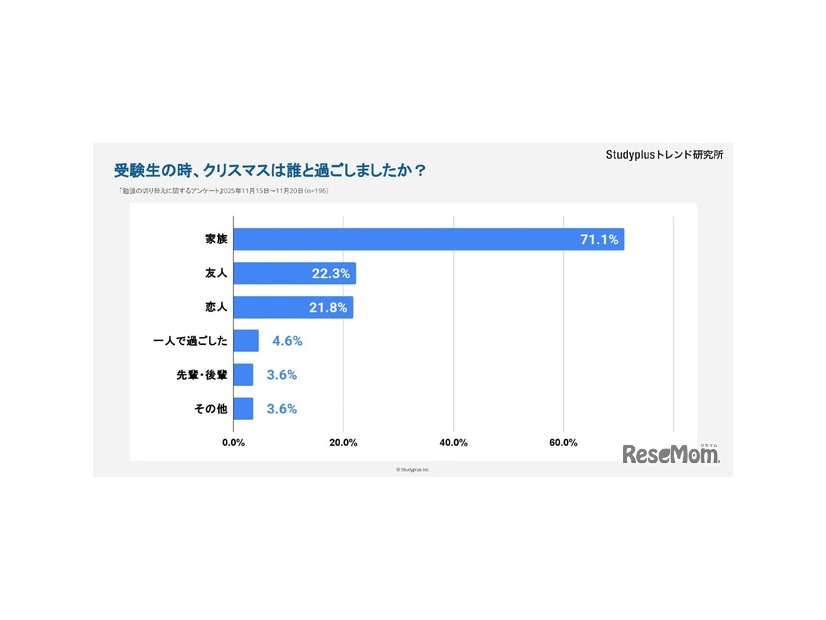 受験生の時、クリスマスは誰と過ごしたか