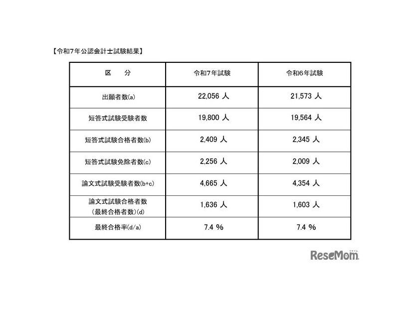令和7年公認会計士試験結果