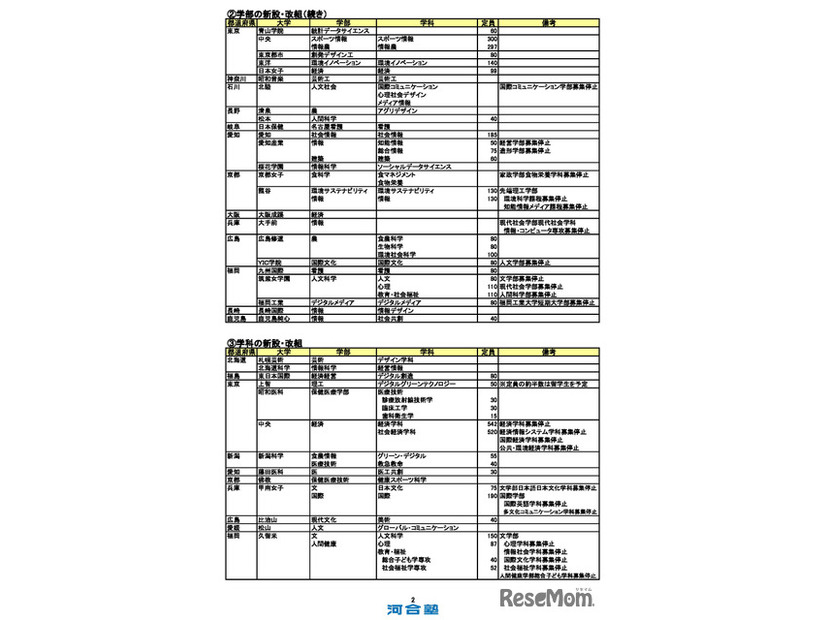 2027年度 新設大学・増設学部・学科一覧