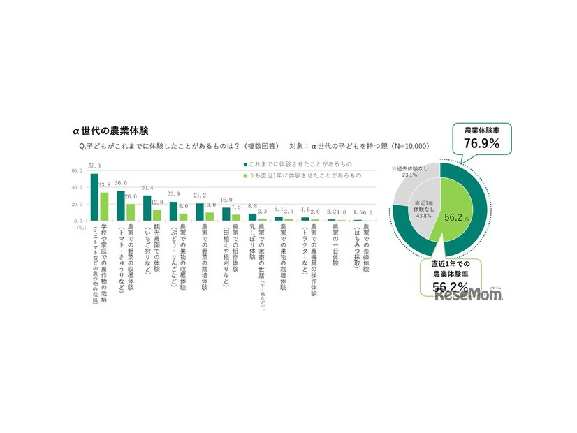 α世代の農業体験