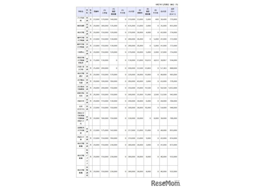 令和8年度千葉県私立高等学校初年度納付金