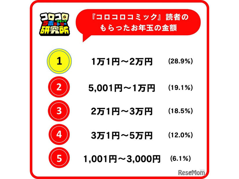 小学生のお年玉もらう金額