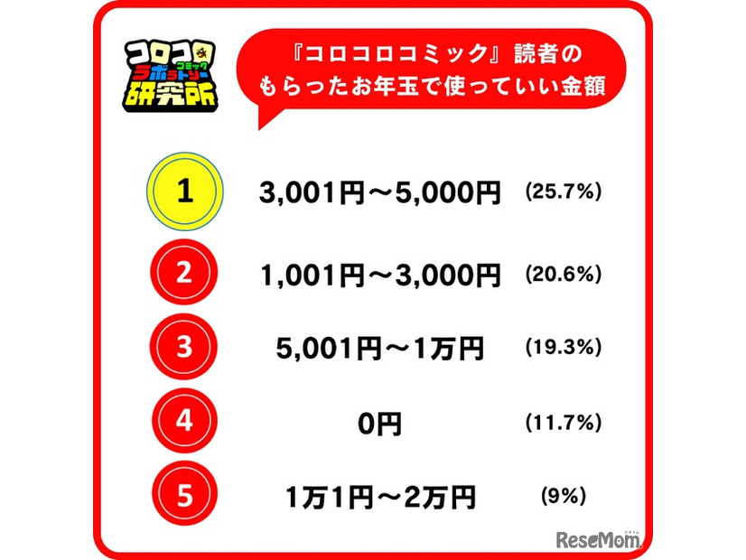 もらったお年玉で使っていい金額