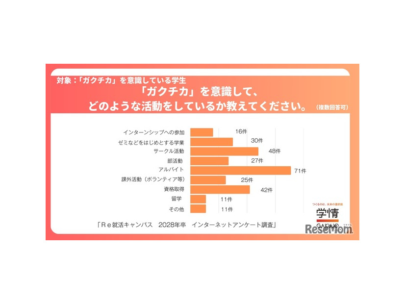 「ガクチカ」を意識して活動してどのような活動をしていますか？