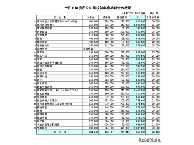 令和8年度私立中学校初年度納付金の状況