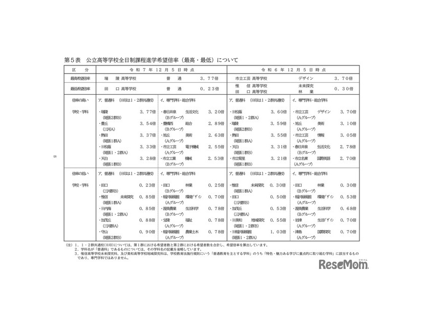 公立高等学校全日制課程進学希望倍率（最高・最低）について