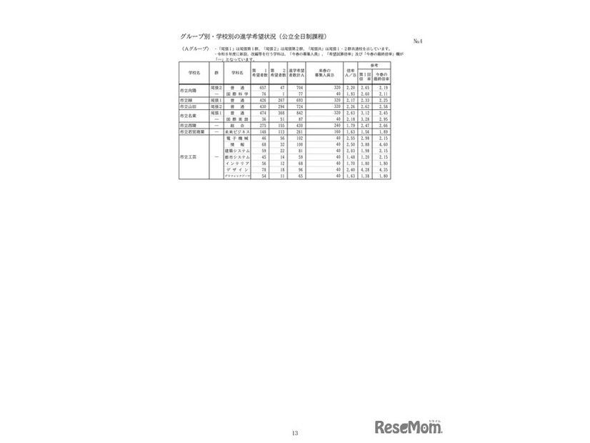 グループ別・学校別の進学希望状況（公立全日制課程）：Aグループ