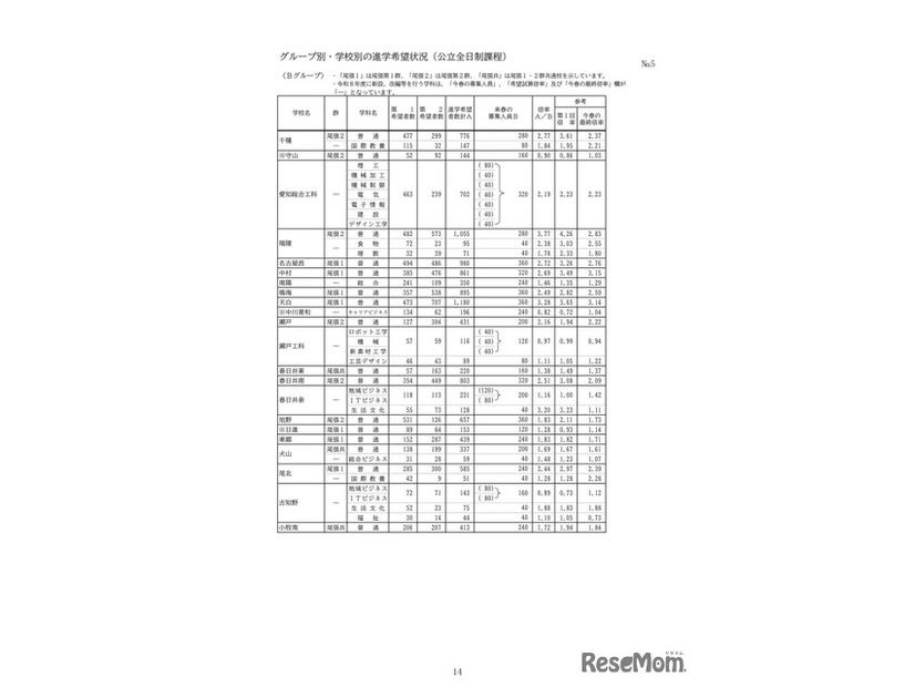 グループ別・学校別の進学希望状況（公立全日制課程）：Bグループ