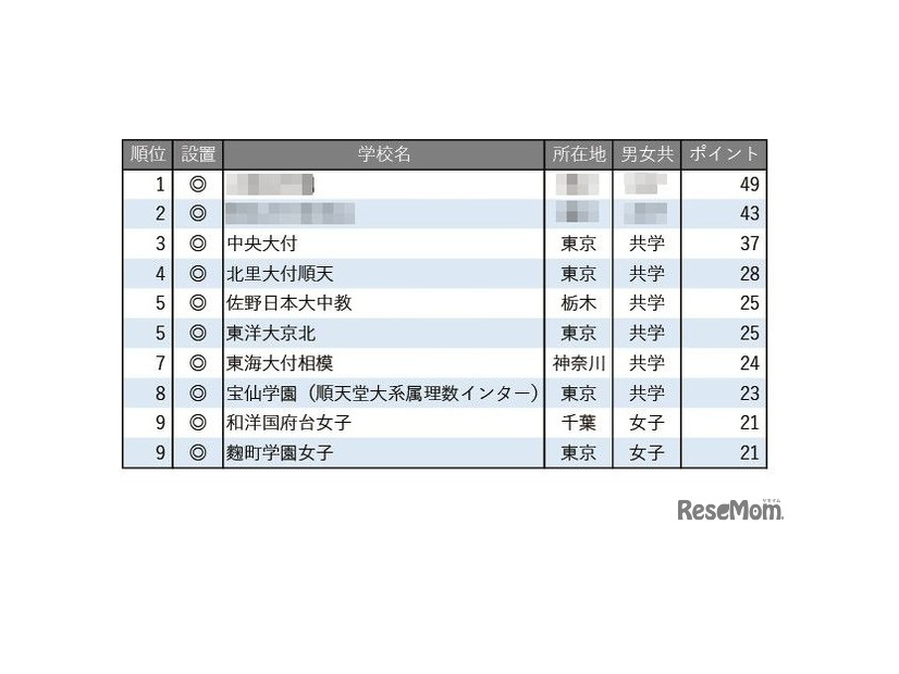 学習塾が勧める「高大接続改革に積極的な中高一貫校」ランキング