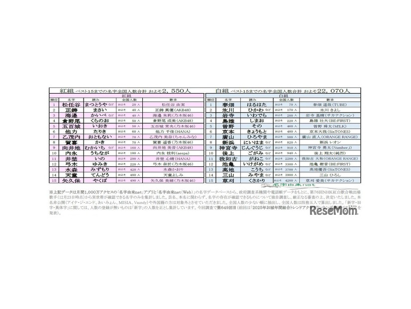 第76回NHK紅白歌合戦出場歌手の珍しいレア名字ランキング