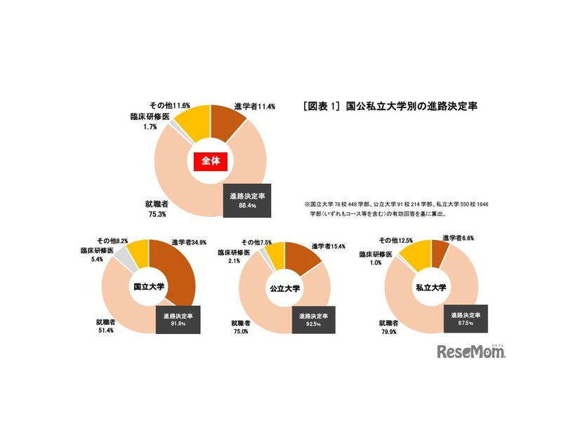 国公私立大学別の進路決定率　(c) 2025 旺文社 教育情報センター