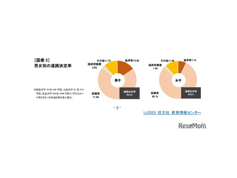 男女別の進路決定率　(c) 2025 旺文社 教育情報センター