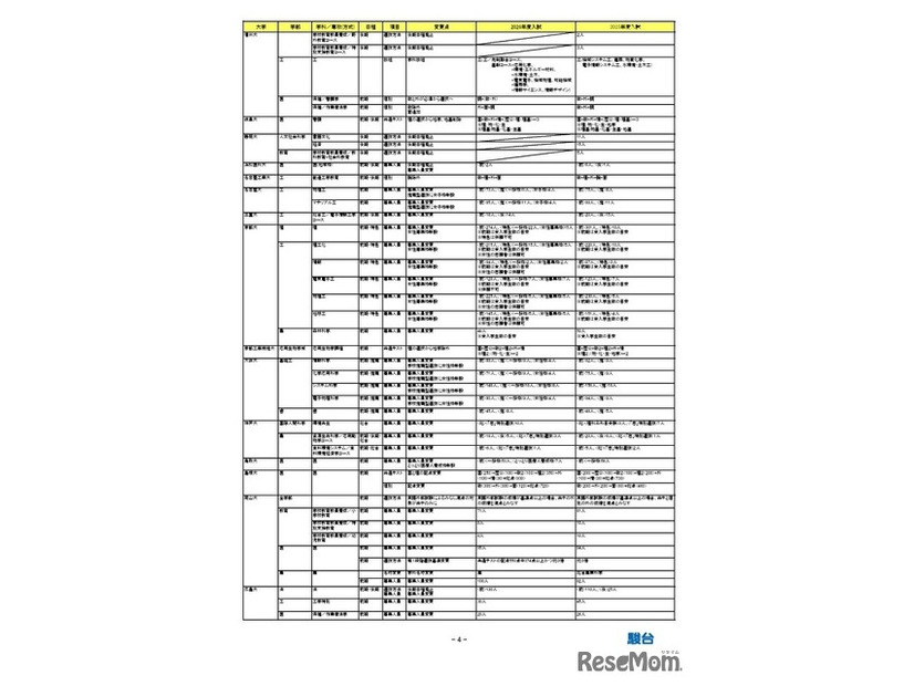 2026年度入試 国公立大 変更点一覧